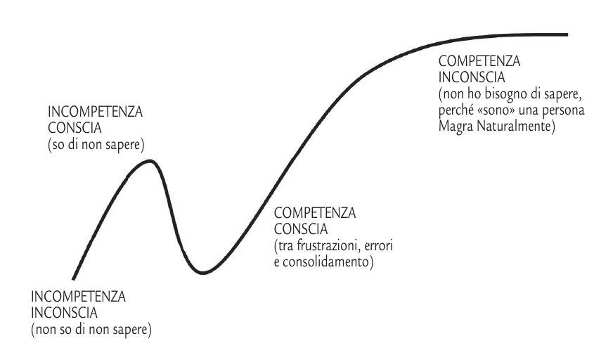 Curva dell’apprendimento: Incompetenza Inconscia, Incompetenza Conscia, Competenza Conscia, Competenza Inconscia