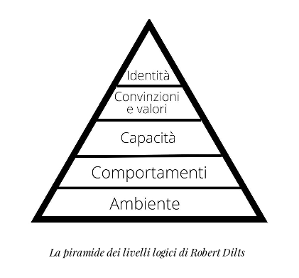 La piramide dei livelli logici di Robert Dilts: ambiente, comportamenti, capacità, convinzioni e valori, identità